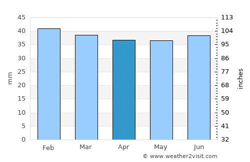 Mehamn average rain in April