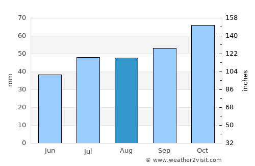Mehamn average rain in August