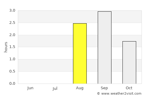 Mehamn average rain in August