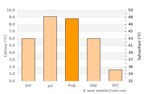 Mehamn average temperature in August