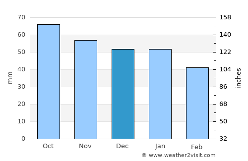Mehamn average rain in December