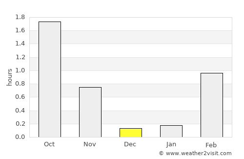 Mehamn average rain in December