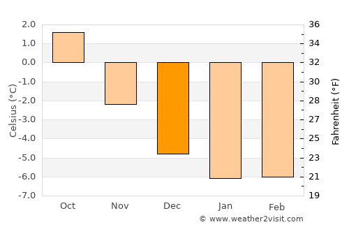 Mehamn average temperature in December