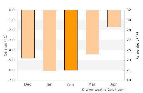 Mehamn average temperature in February