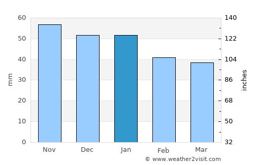 Mehamn average rain in January