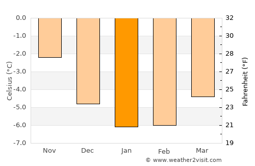 Mehamn average temperature in January