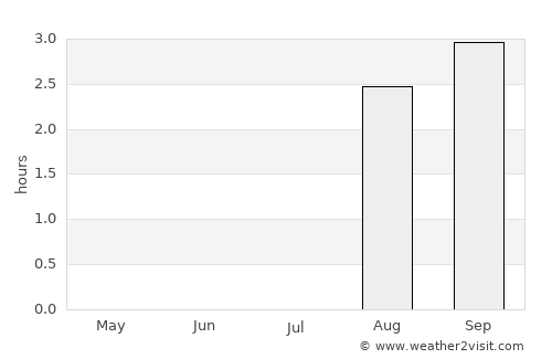 Mehamn average rain in July