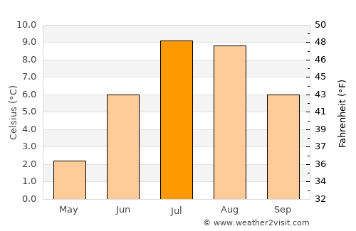 Mehamn average temperature in July