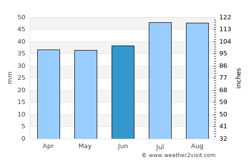 Mehamn average rain in June