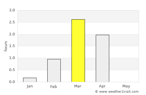 Mehamn average rain in March