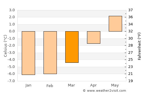 Mehamn average temperature in March