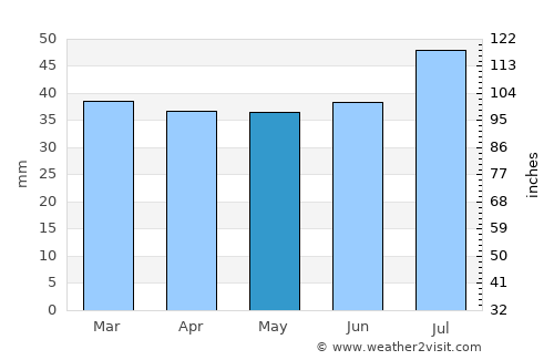 Mehamn average rain in May