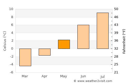 Mehamn average temperature in May