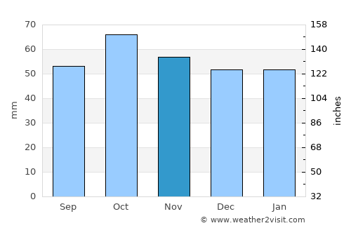 Mehamn average rain in November
