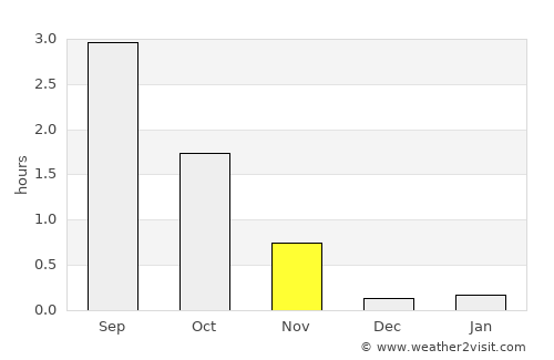 Mehamn average rain in November