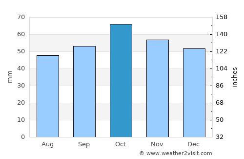 Mehamn average rain in October