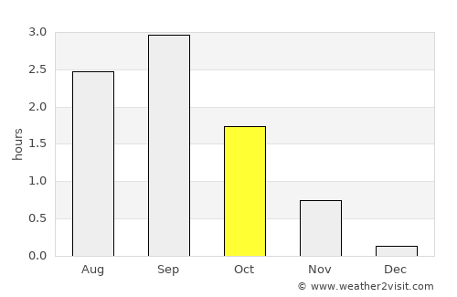 Mehamn average rain in October