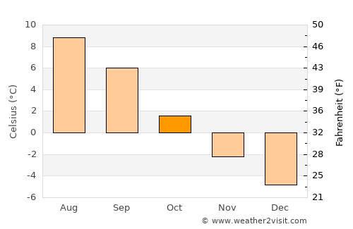 Mehamn average temperature in October