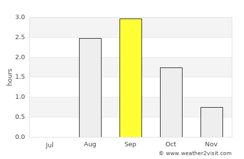 Mehamn average rain in September