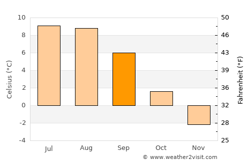 Mehamn average temperature in September