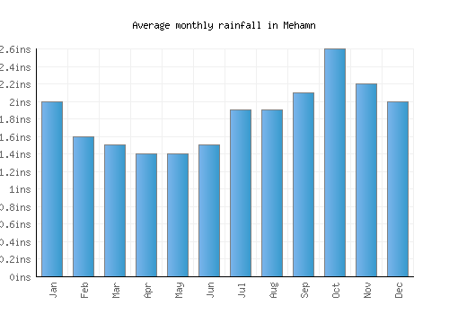 Mehamn monthly rainfall chart (inches)