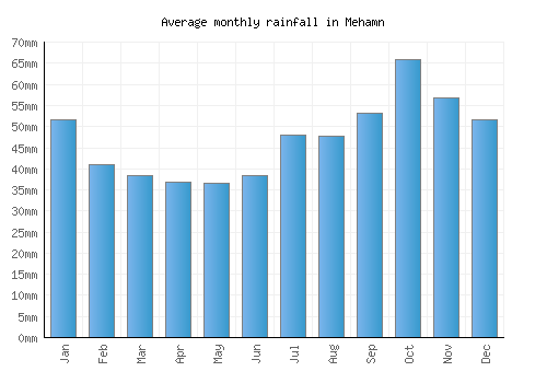 Mehamn monthly rainfall chart (mm)