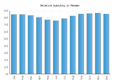 Mehamn relative humidity averages