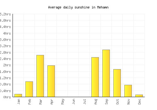 Mehamn average daily sunshine chart