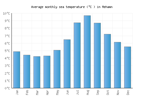Mehamn average sea temperature chart (Celsius)