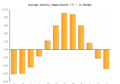 Mehamn average temperature chart (Celsius)