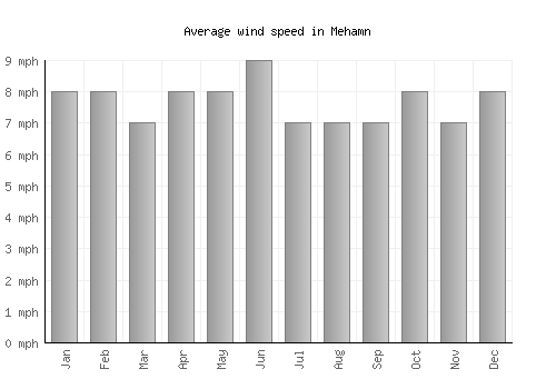 Mehamn average winspeed by month (mph)