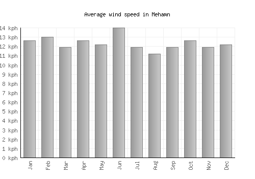 Mehamn average winspeed by month (km/h)