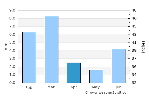 Mehar average rain in April
