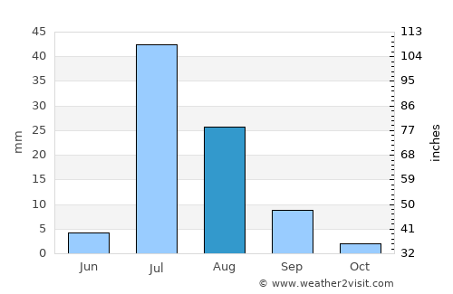 Mehar average rain in August