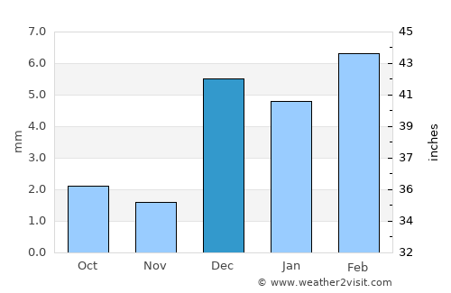 Mehar average rain in December