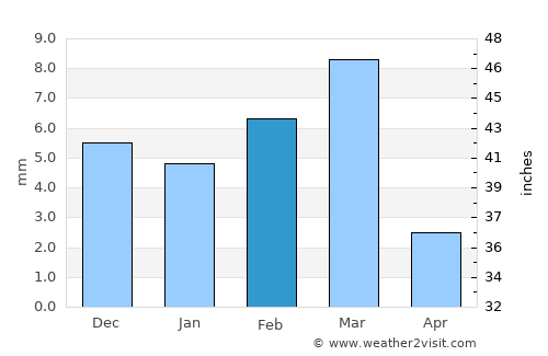Mehar average rain in February