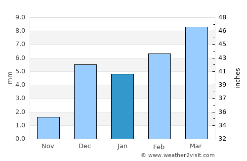 Mehar average rain in January