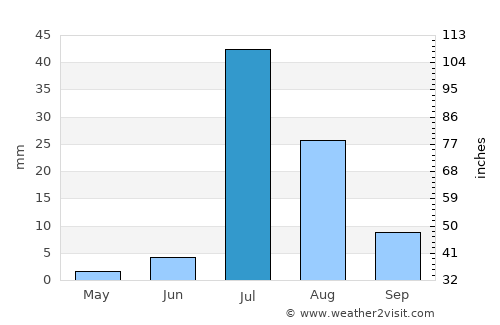 Mehar average rain in July