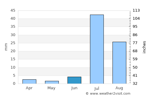 Mehar average rain in June