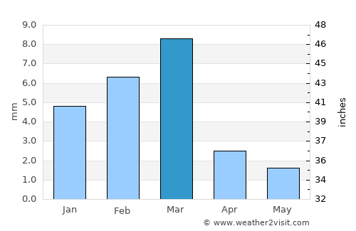 Mehar average rain in March