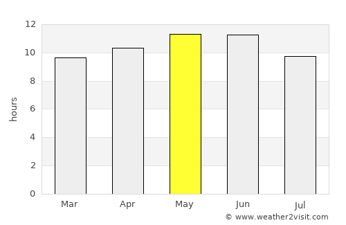 Mehar average rain in May
