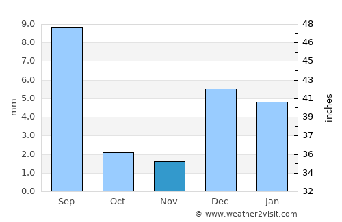 Mehar average rain in November