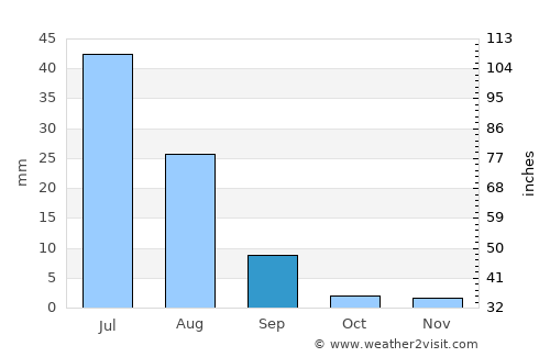 Mehar average rain in September