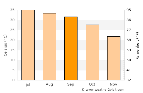 Mehar average temperature in September