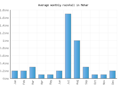 Mehar monthly rainfall chart (inches)