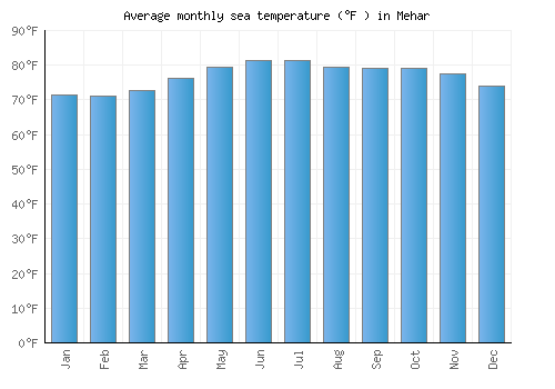 Mehar average sea temperature chart (Fahrenheit)