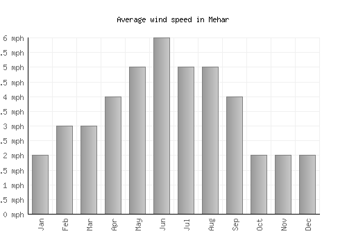 Mehar average winspeed by month (mph)