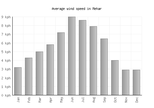 Mehar average winspeed by month (km/h)