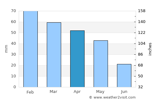 Mehdia average rain in April