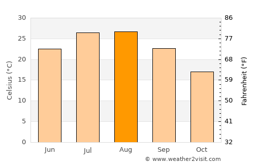 Mehdia average temperature in August